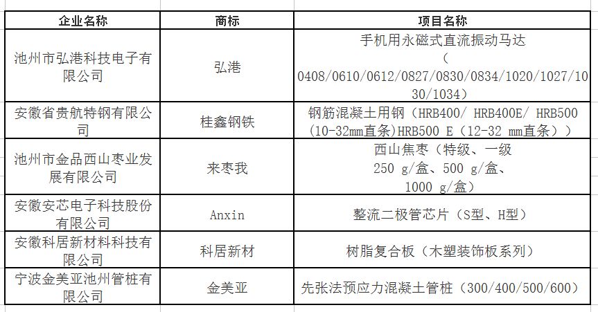 池州这6家企业真的火啦!入选安徽名牌,未来不可限量!
