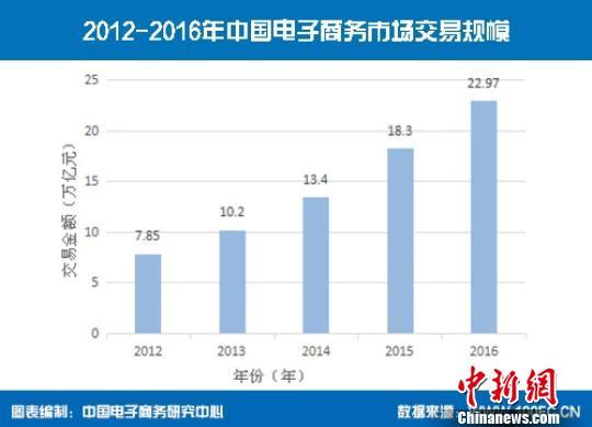中国电子商务市场扩容迅猛五年来交易额增长近3倍